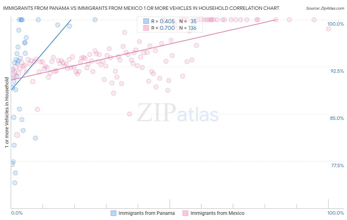 Immigrants from Panama vs Immigrants from Mexico 1 or more Vehicles in Household