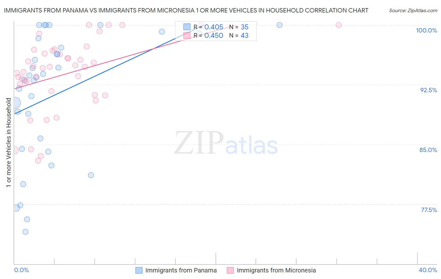 Immigrants from Panama vs Immigrants from Micronesia 1 or more Vehicles in Household