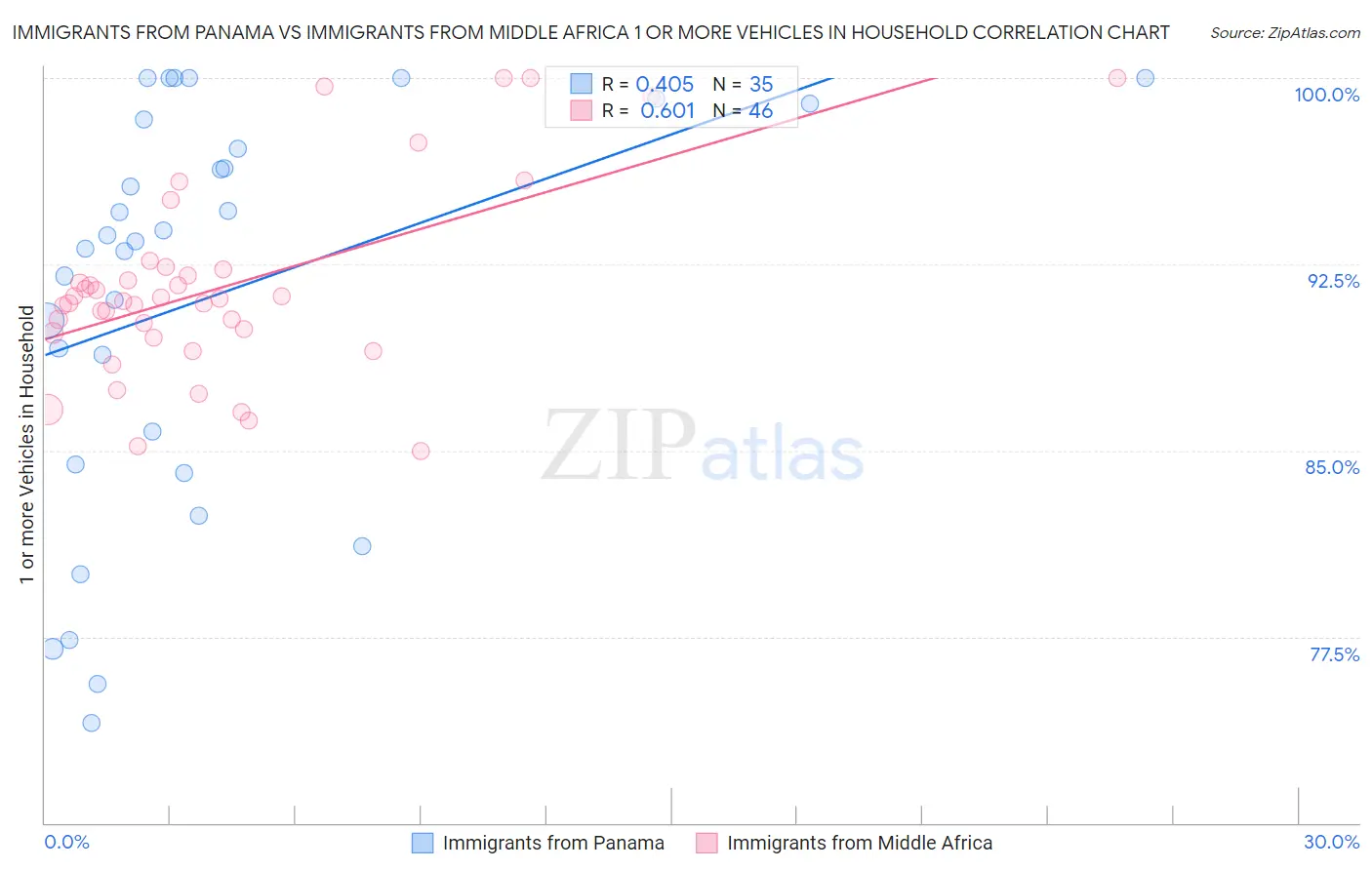 Immigrants from Panama vs Immigrants from Middle Africa 1 or more Vehicles in Household
