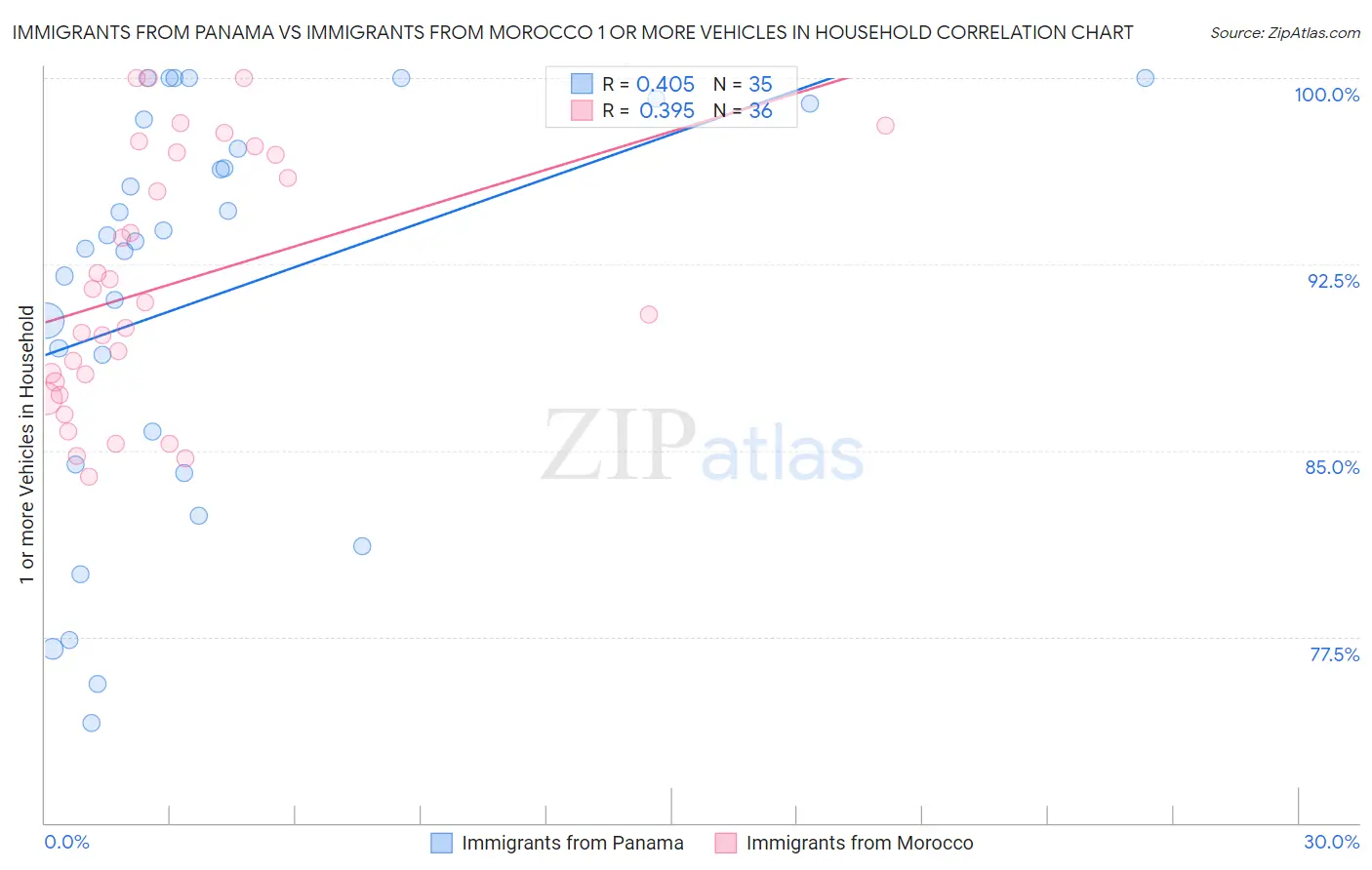 Immigrants from Panama vs Immigrants from Morocco 1 or more Vehicles in Household