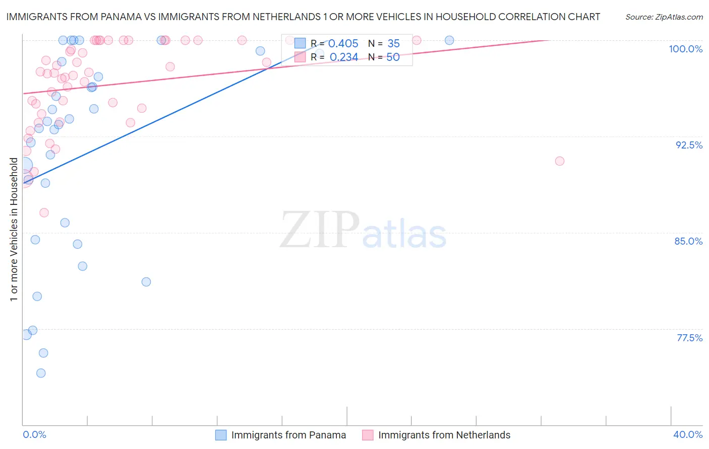 Immigrants from Panama vs Immigrants from Netherlands 1 or more Vehicles in Household