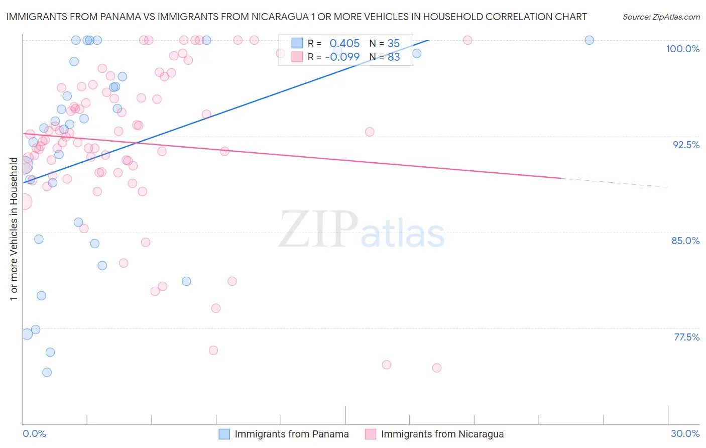 Immigrants from Panama vs Immigrants from Nicaragua 1 or more Vehicles in Household
