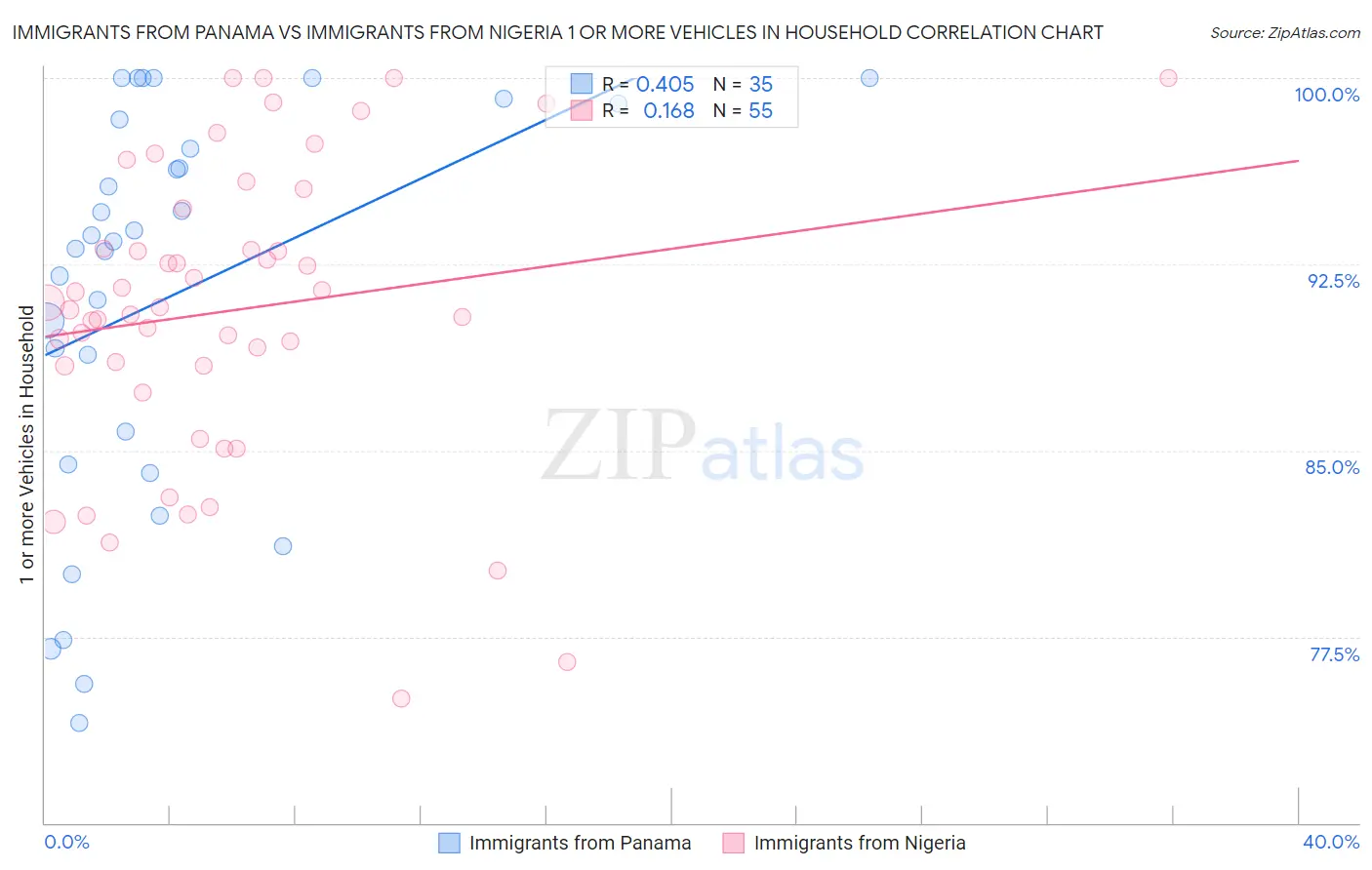 Immigrants from Panama vs Immigrants from Nigeria 1 or more Vehicles in Household