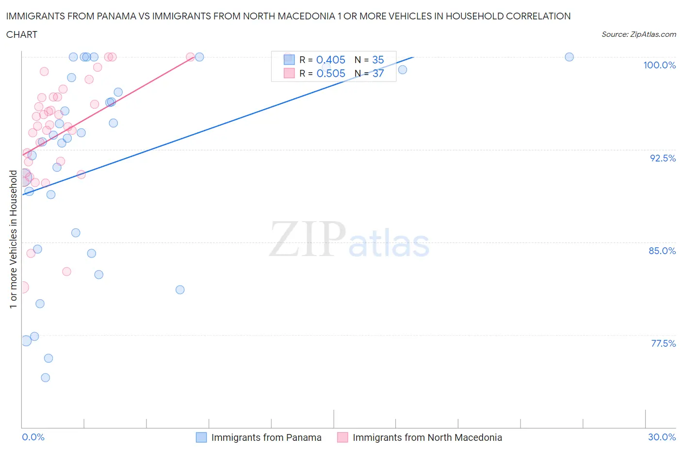 Immigrants from Panama vs Immigrants from North Macedonia 1 or more Vehicles in Household
