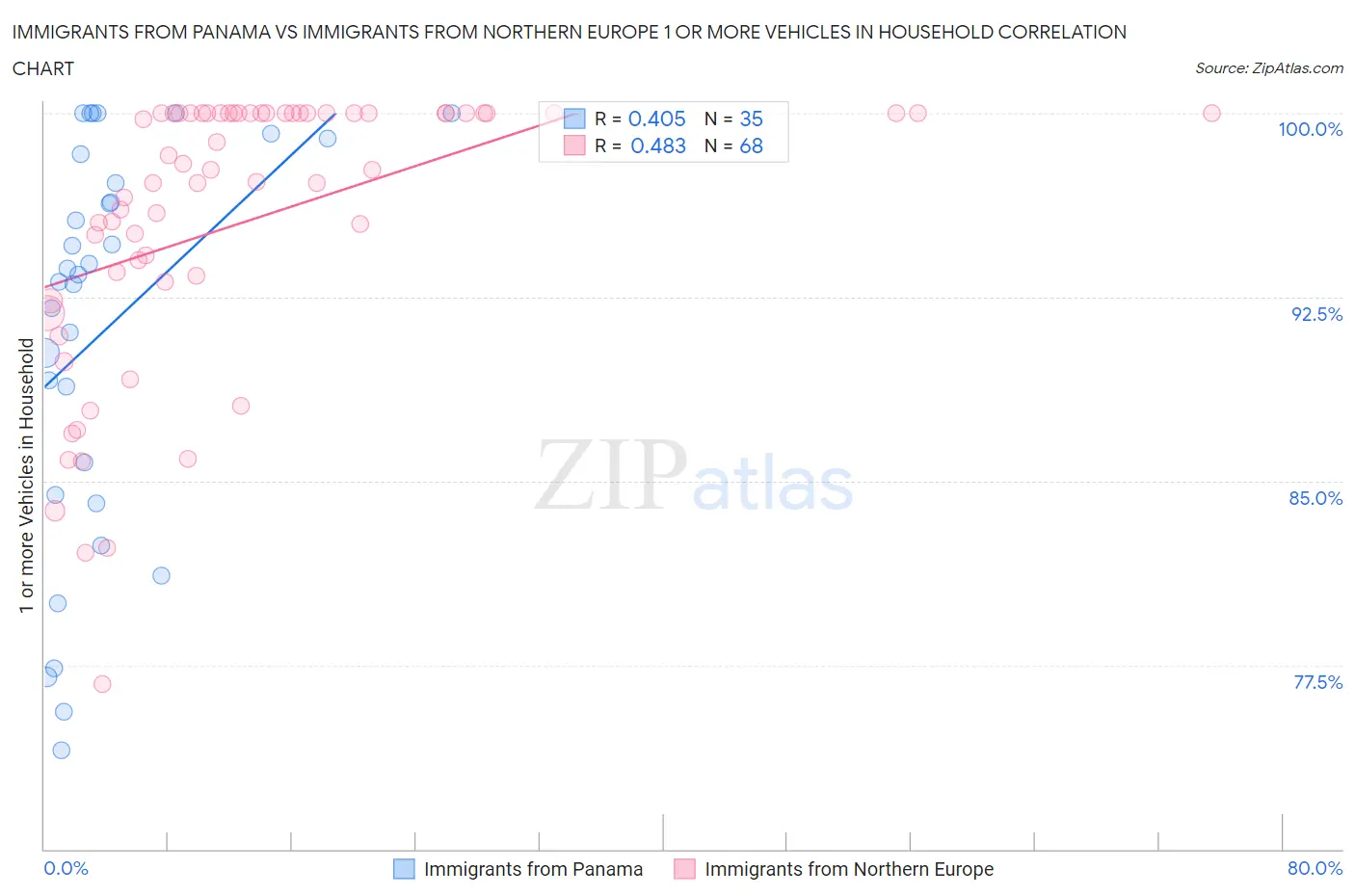 Immigrants from Panama vs Immigrants from Northern Europe 1 or more Vehicles in Household