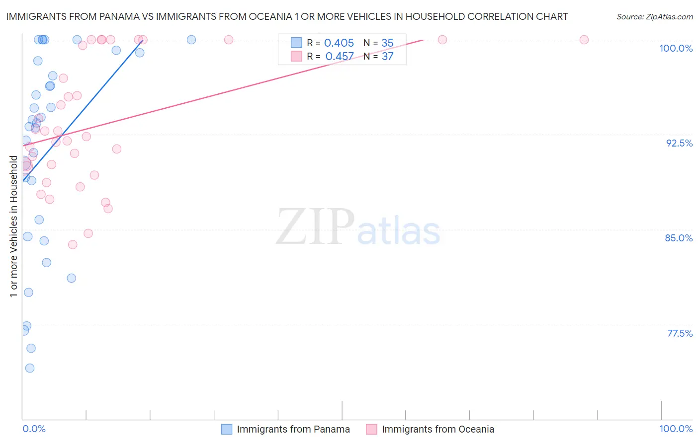 Immigrants from Panama vs Immigrants from Oceania 1 or more Vehicles in Household
