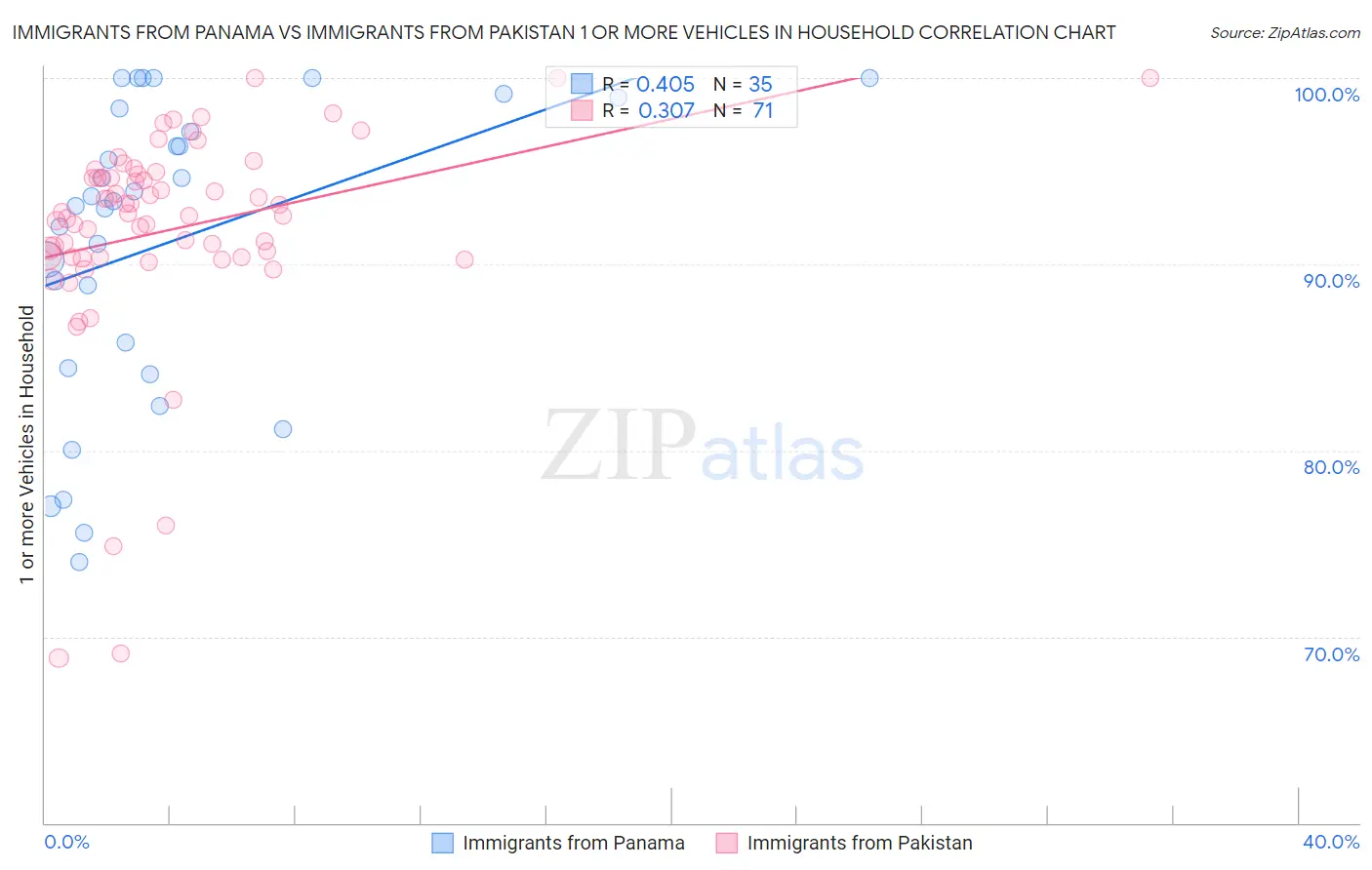 Immigrants from Panama vs Immigrants from Pakistan 1 or more Vehicles in Household