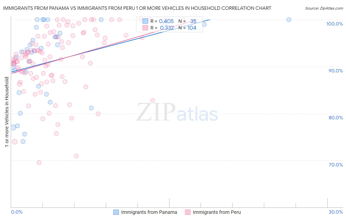 Immigrants from Panama vs Immigrants from Peru 1 or more Vehicles in Household