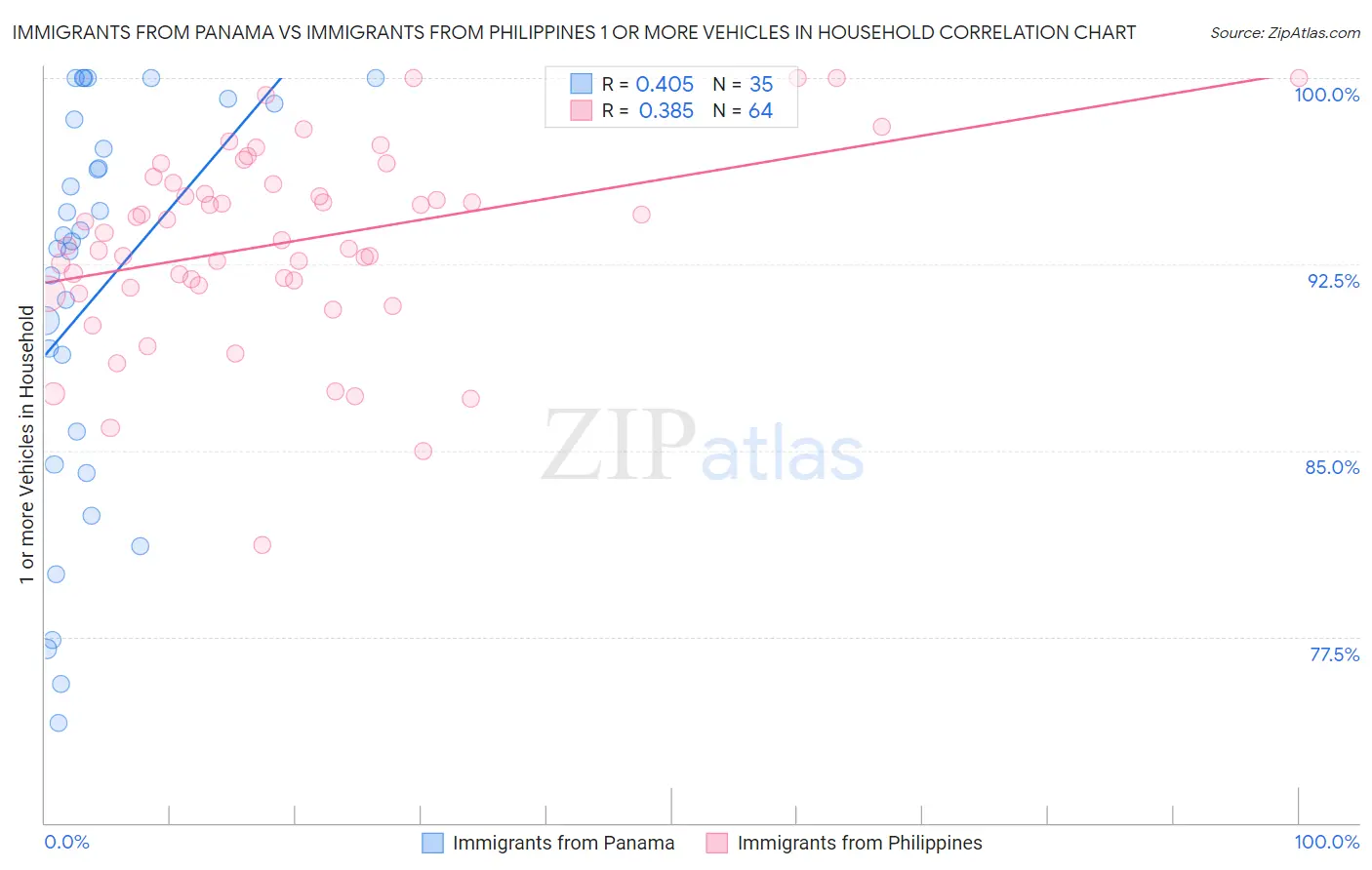 Immigrants from Panama vs Immigrants from Philippines 1 or more Vehicles in Household