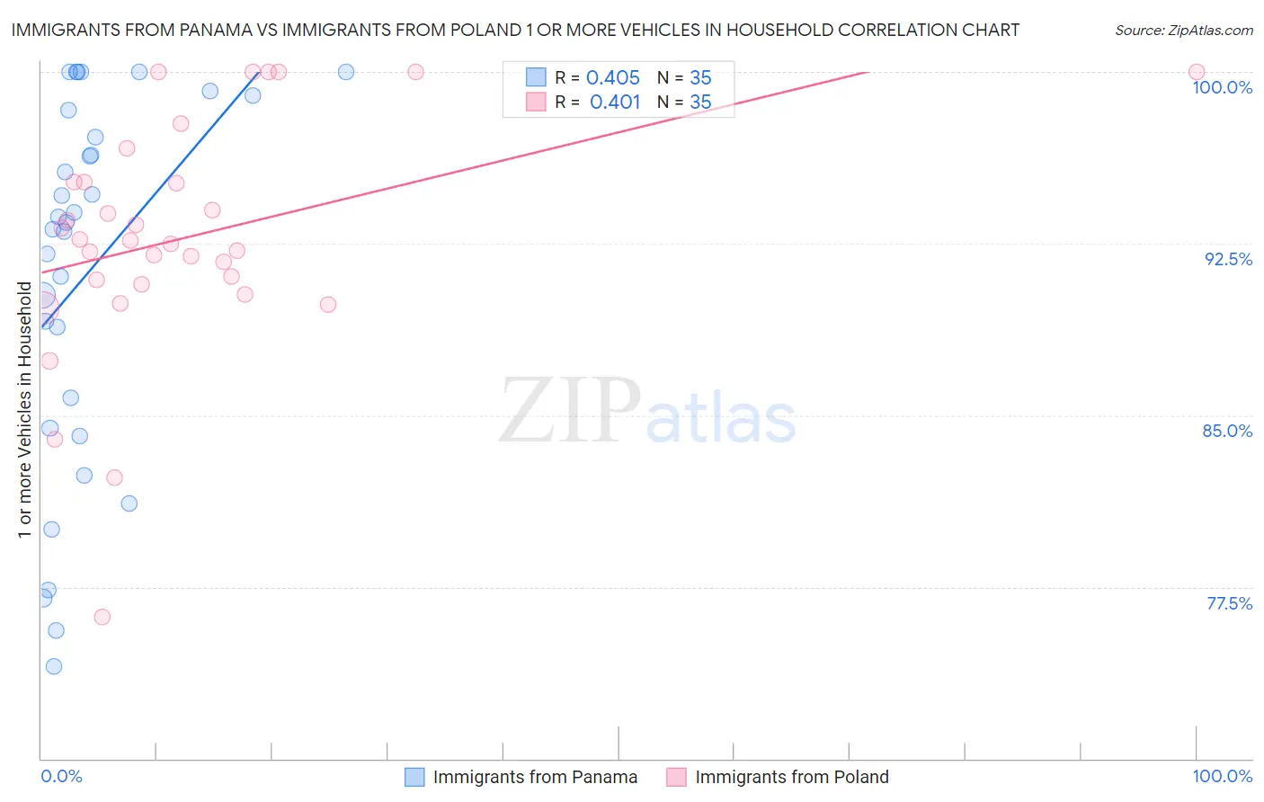 Immigrants from Panama vs Immigrants from Poland 1 or more Vehicles in Household