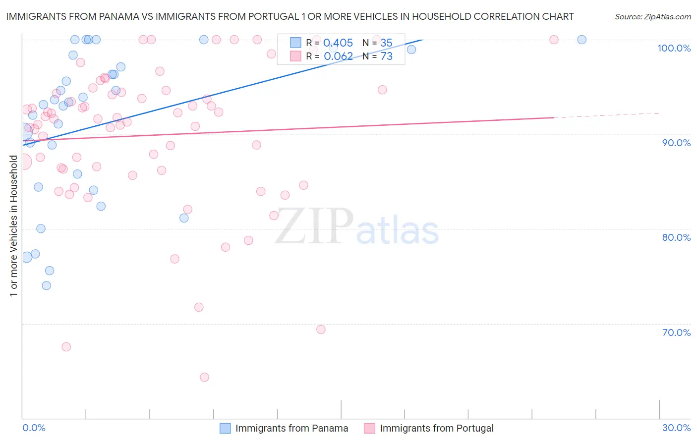 Immigrants from Panama vs Immigrants from Portugal 1 or more Vehicles in Household