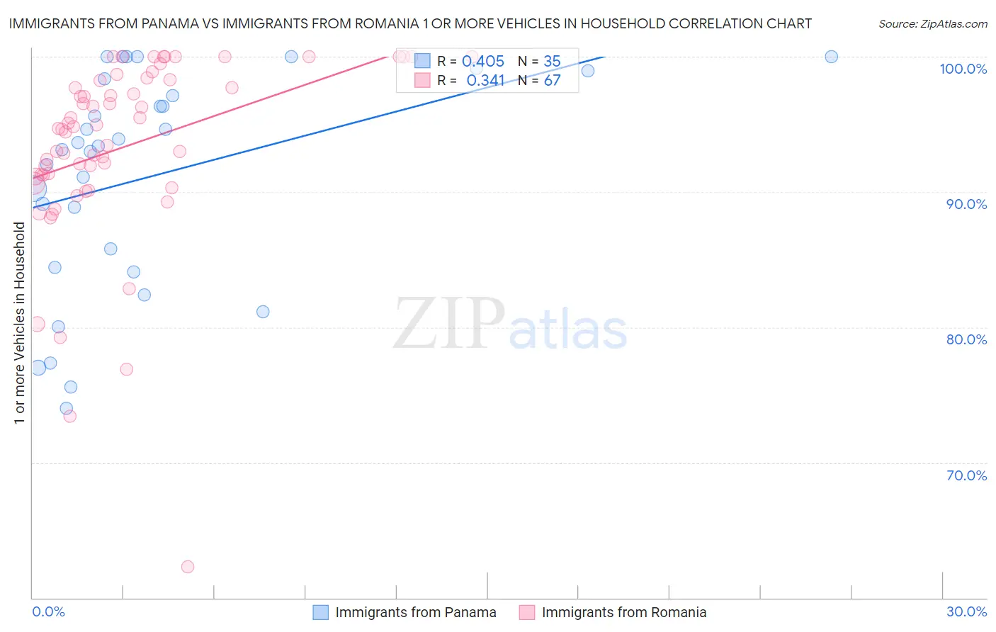 Immigrants from Panama vs Immigrants from Romania 1 or more Vehicles in Household