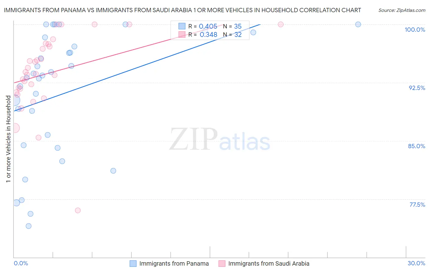 Immigrants from Panama vs Immigrants from Saudi Arabia 1 or more Vehicles in Household