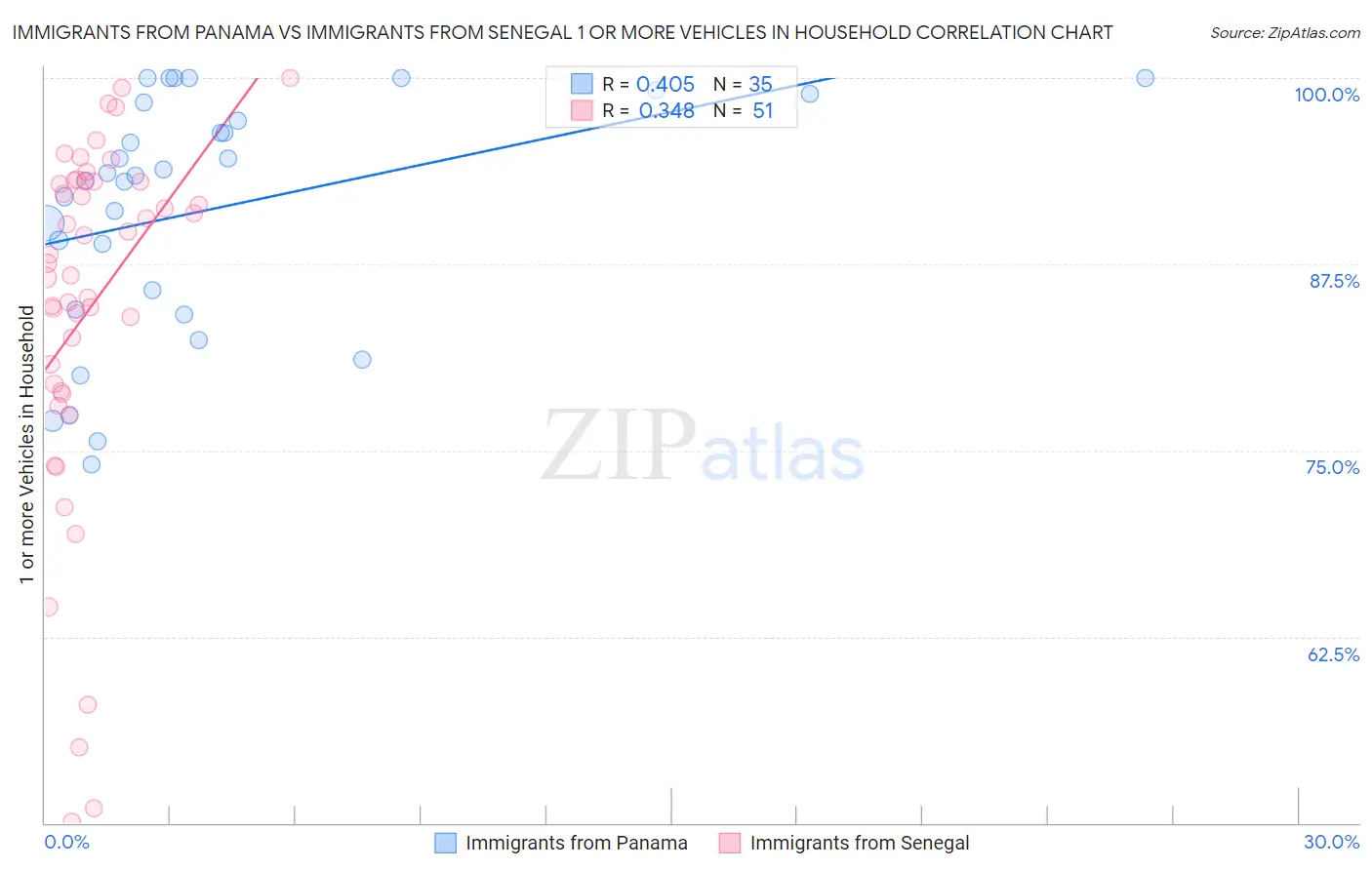 Immigrants from Panama vs Immigrants from Senegal 1 or more Vehicles in Household