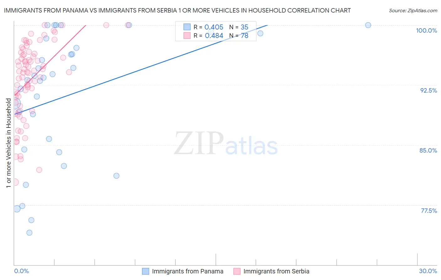 Immigrants from Panama vs Immigrants from Serbia 1 or more Vehicles in Household