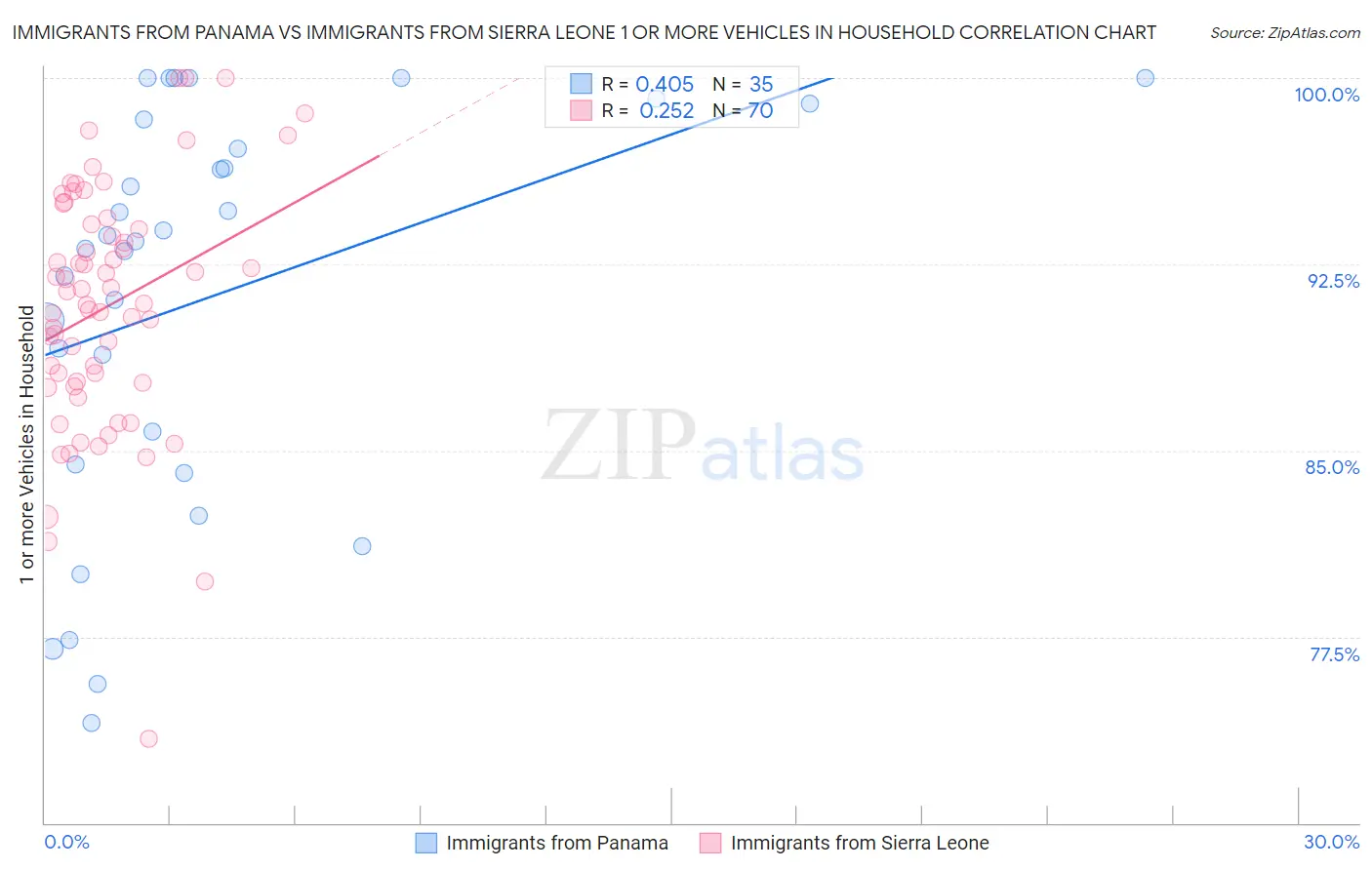 Immigrants from Panama vs Immigrants from Sierra Leone 1 or more Vehicles in Household