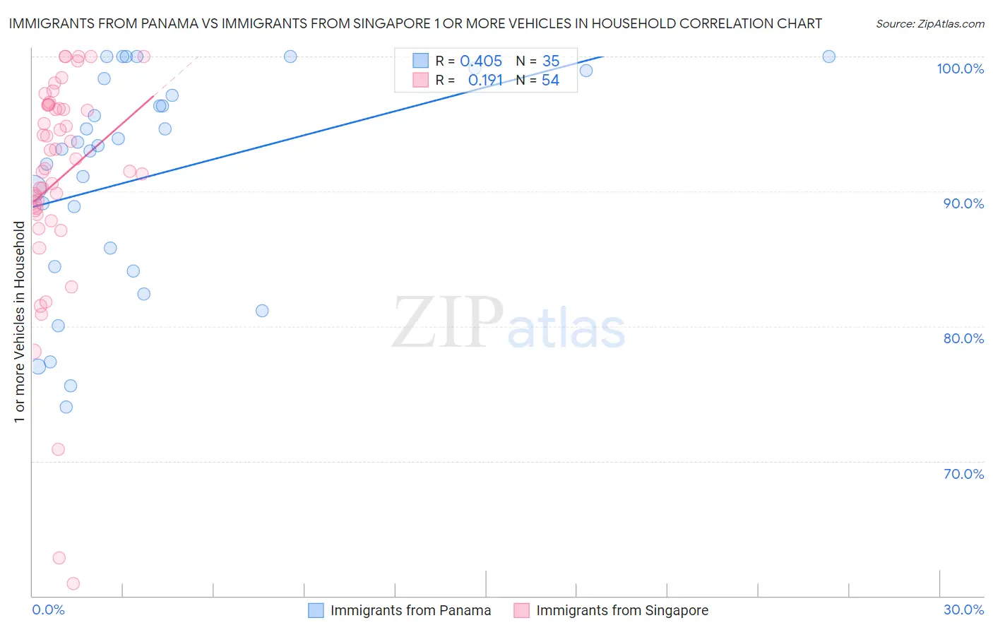 Immigrants from Panama vs Immigrants from Singapore 1 or more Vehicles in Household