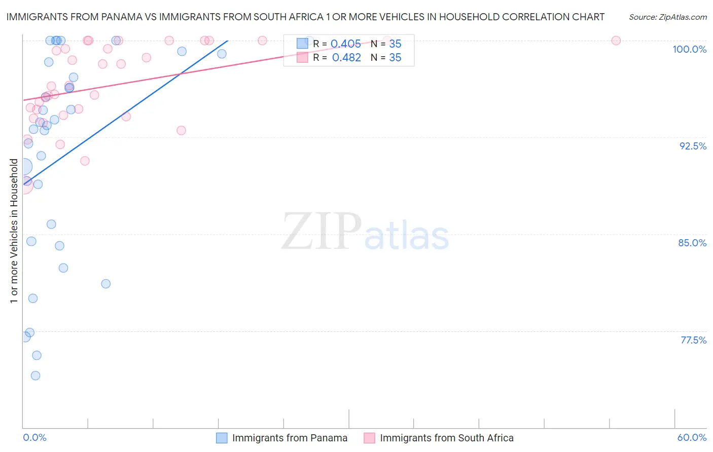 Immigrants from Panama vs Immigrants from South Africa 1 or more Vehicles in Household