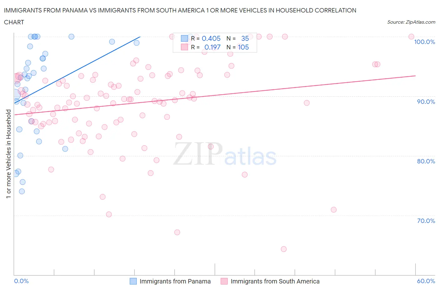 Immigrants from Panama vs Immigrants from South America 1 or more Vehicles in Household