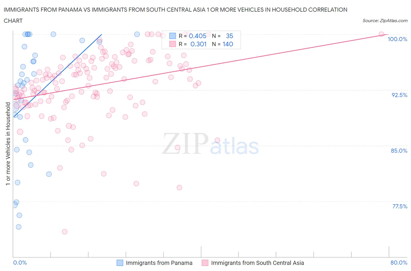 Immigrants from Panama vs Immigrants from South Central Asia 1 or more Vehicles in Household