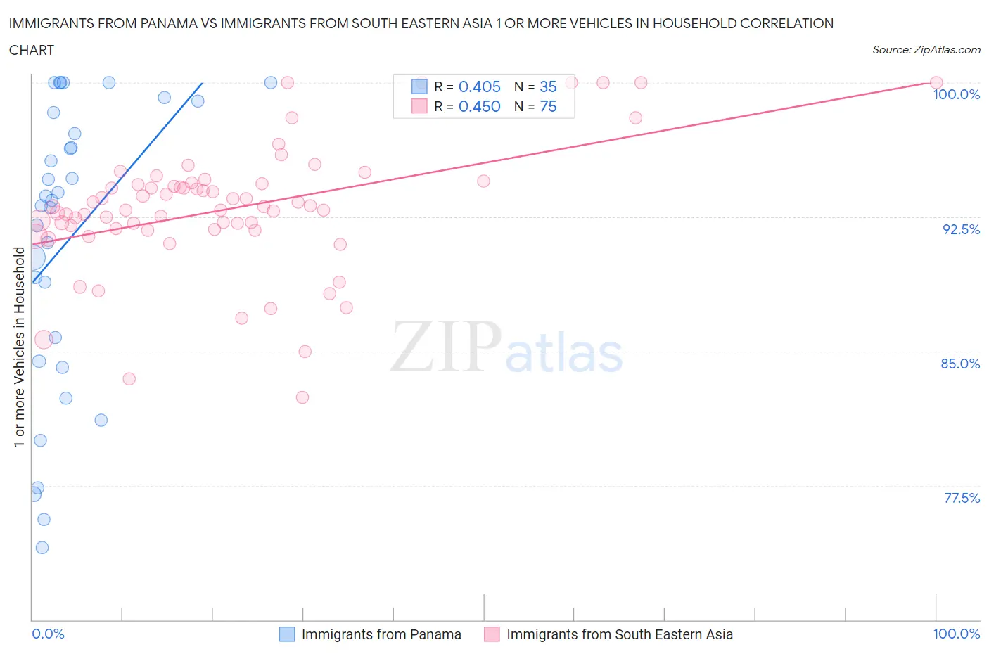 Immigrants from Panama vs Immigrants from South Eastern Asia 1 or more Vehicles in Household