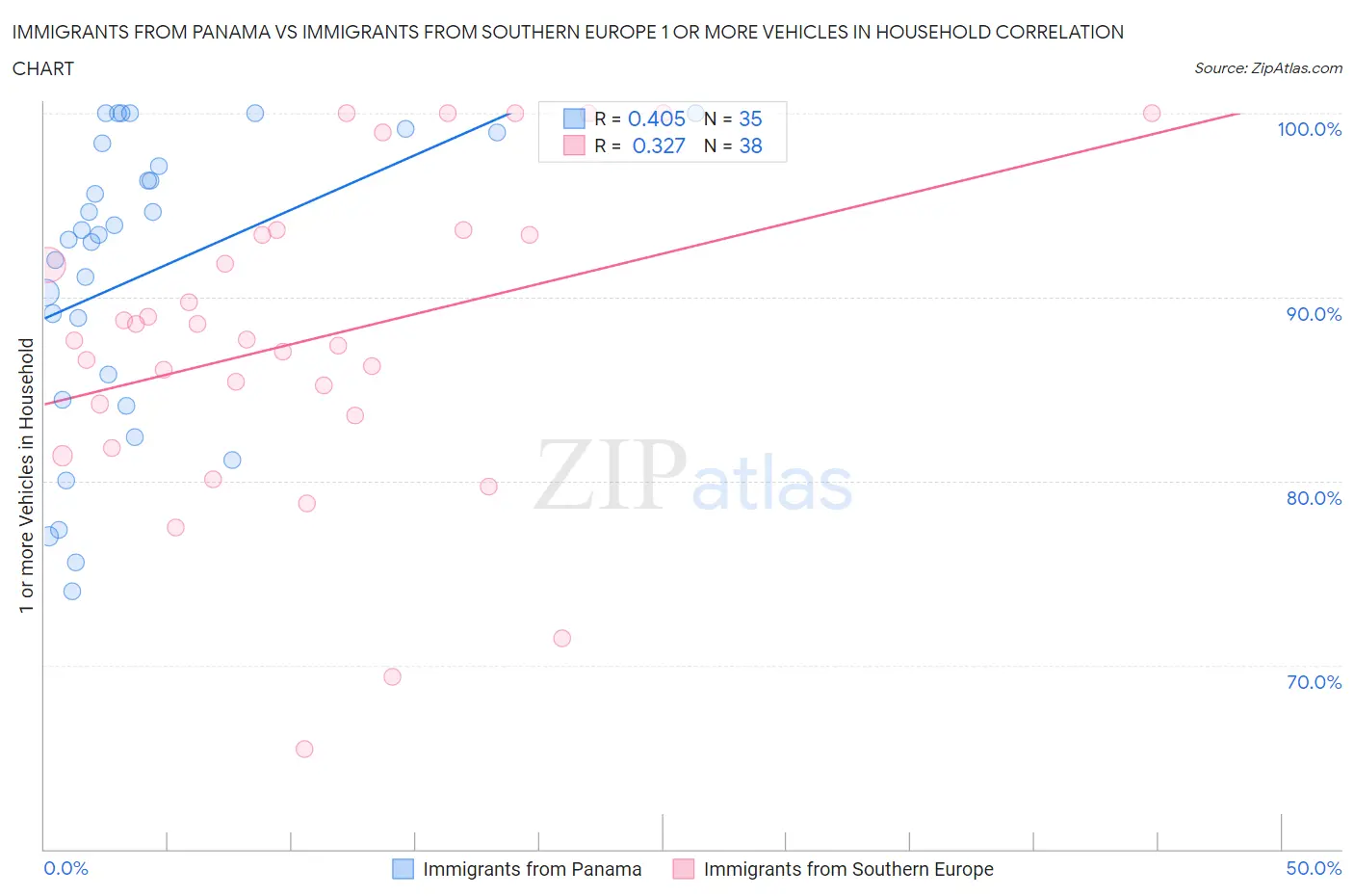 Immigrants from Panama vs Immigrants from Southern Europe 1 or more Vehicles in Household