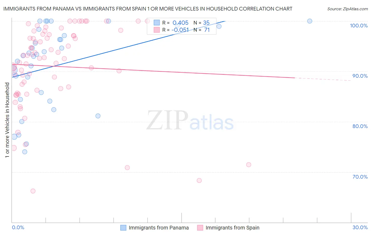 Immigrants from Panama vs Immigrants from Spain 1 or more Vehicles in Household