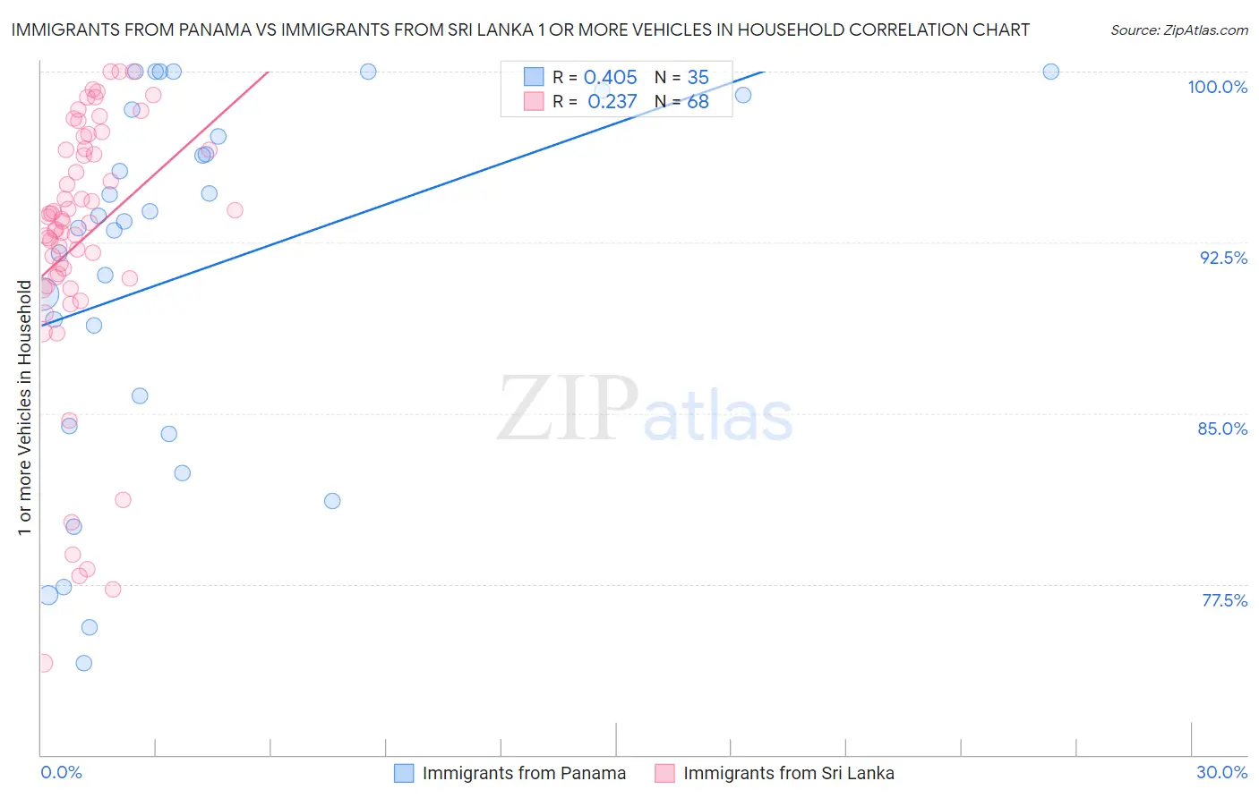 Immigrants from Panama vs Immigrants from Sri Lanka 1 or more Vehicles in Household