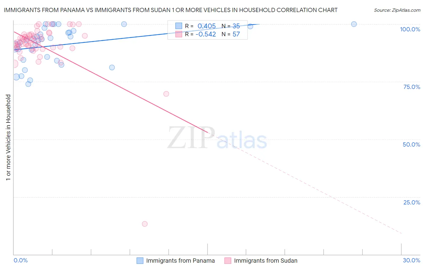 Immigrants from Panama vs Immigrants from Sudan 1 or more Vehicles in Household