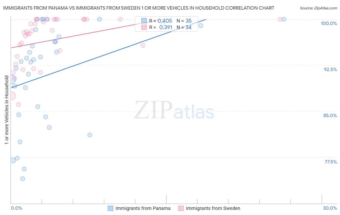 Immigrants from Panama vs Immigrants from Sweden 1 or more Vehicles in Household