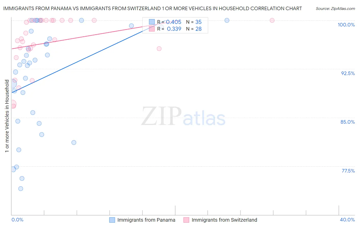Immigrants from Panama vs Immigrants from Switzerland 1 or more Vehicles in Household