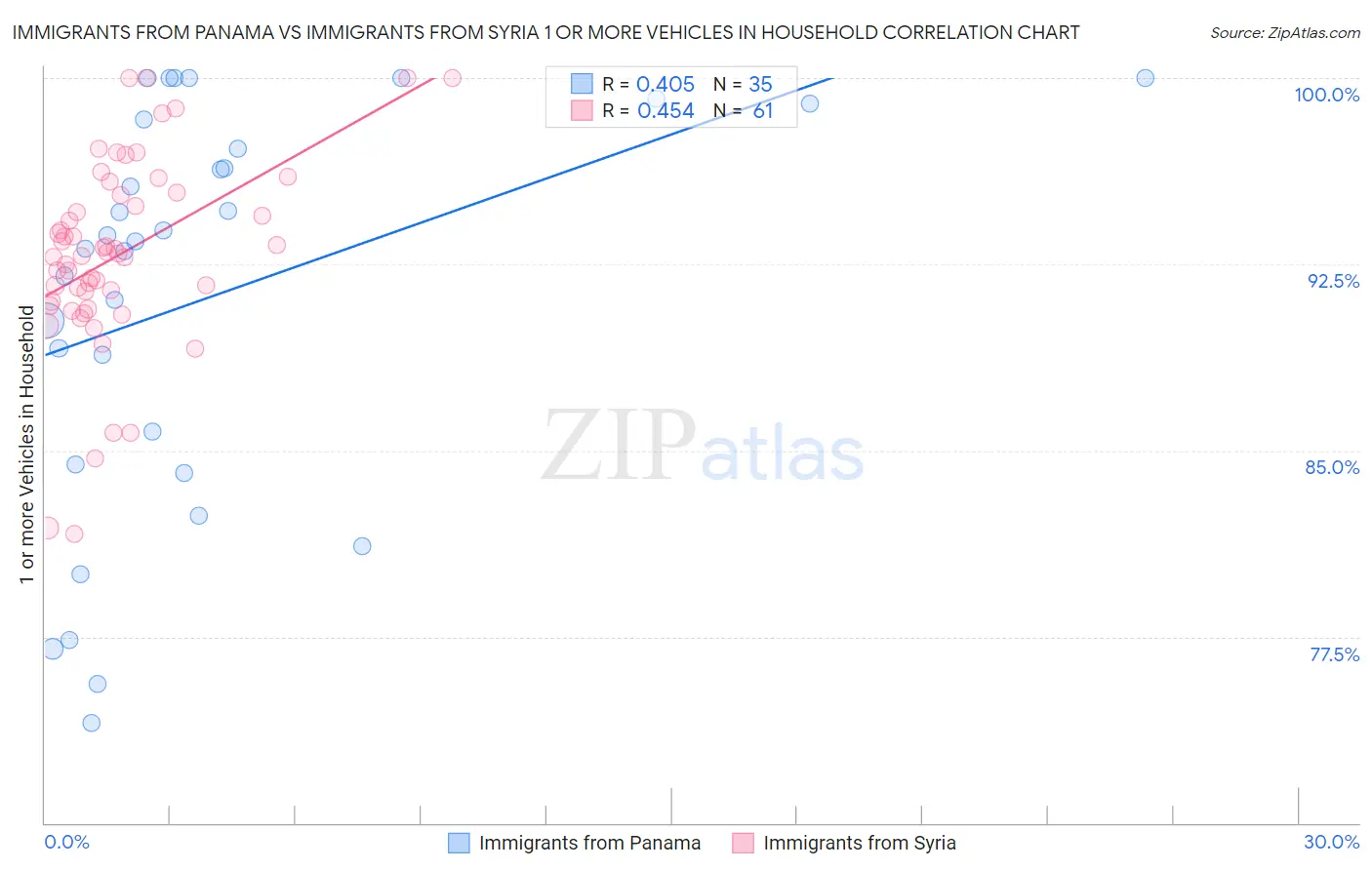 Immigrants from Panama vs Immigrants from Syria 1 or more Vehicles in Household