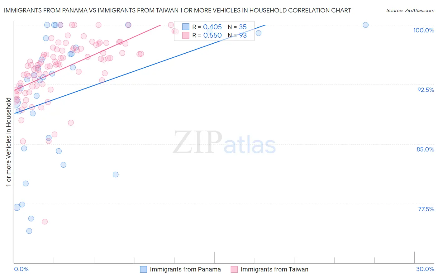 Immigrants from Panama vs Immigrants from Taiwan 1 or more Vehicles in Household