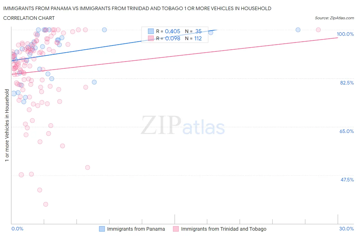 Immigrants from Panama vs Immigrants from Trinidad and Tobago 1 or more Vehicles in Household