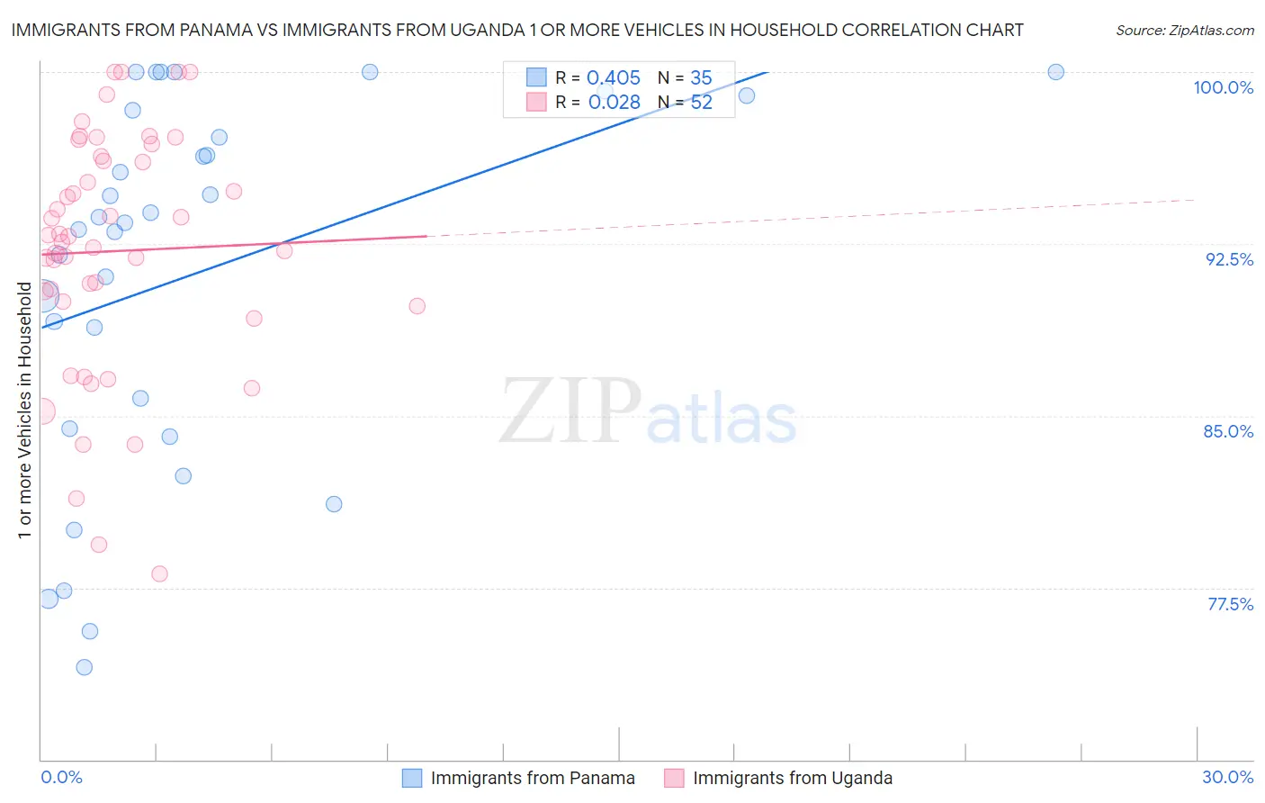 Immigrants from Panama vs Immigrants from Uganda 1 or more Vehicles in Household
