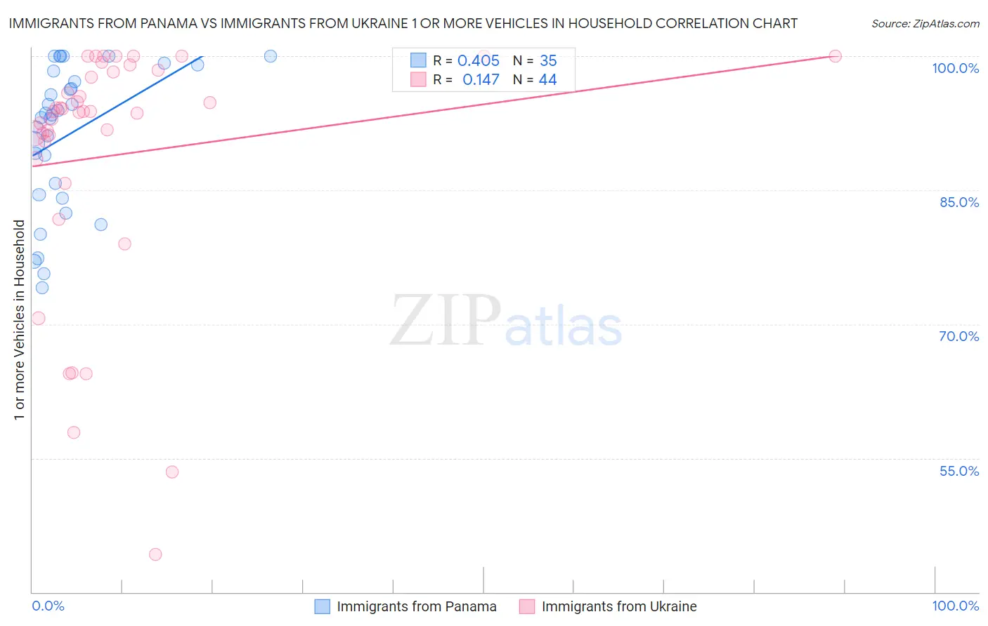 Immigrants from Panama vs Immigrants from Ukraine 1 or more Vehicles in Household