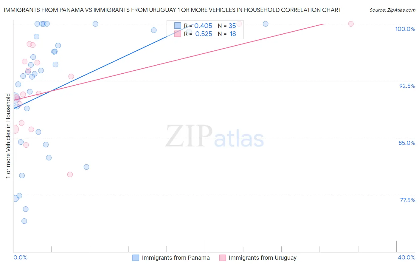 Immigrants from Panama vs Immigrants from Uruguay 1 or more Vehicles in Household