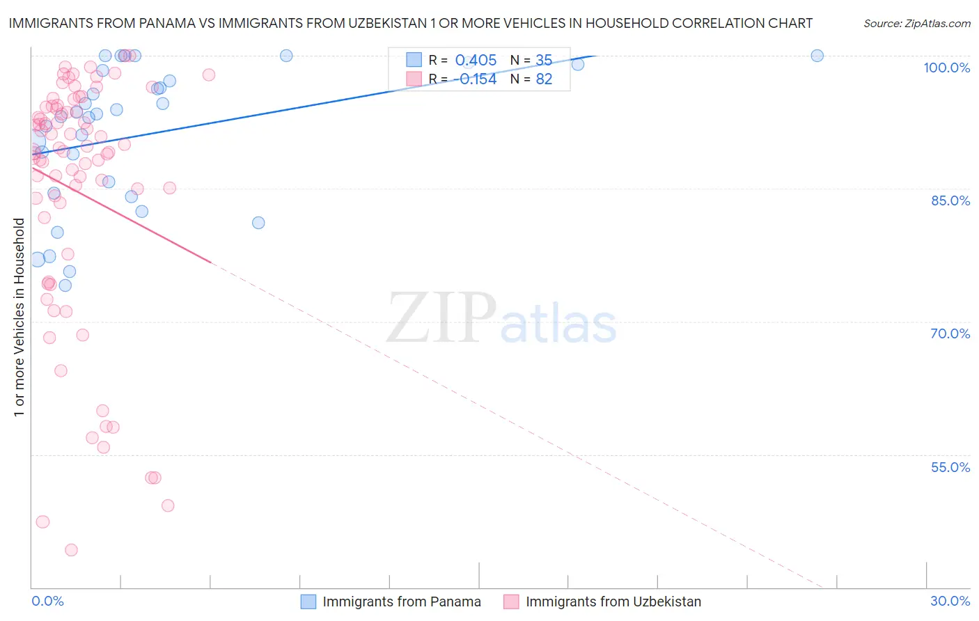 Immigrants from Panama vs Immigrants from Uzbekistan 1 or more Vehicles in Household