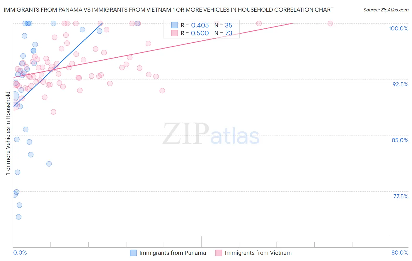 Immigrants from Panama vs Immigrants from Vietnam 1 or more Vehicles in Household