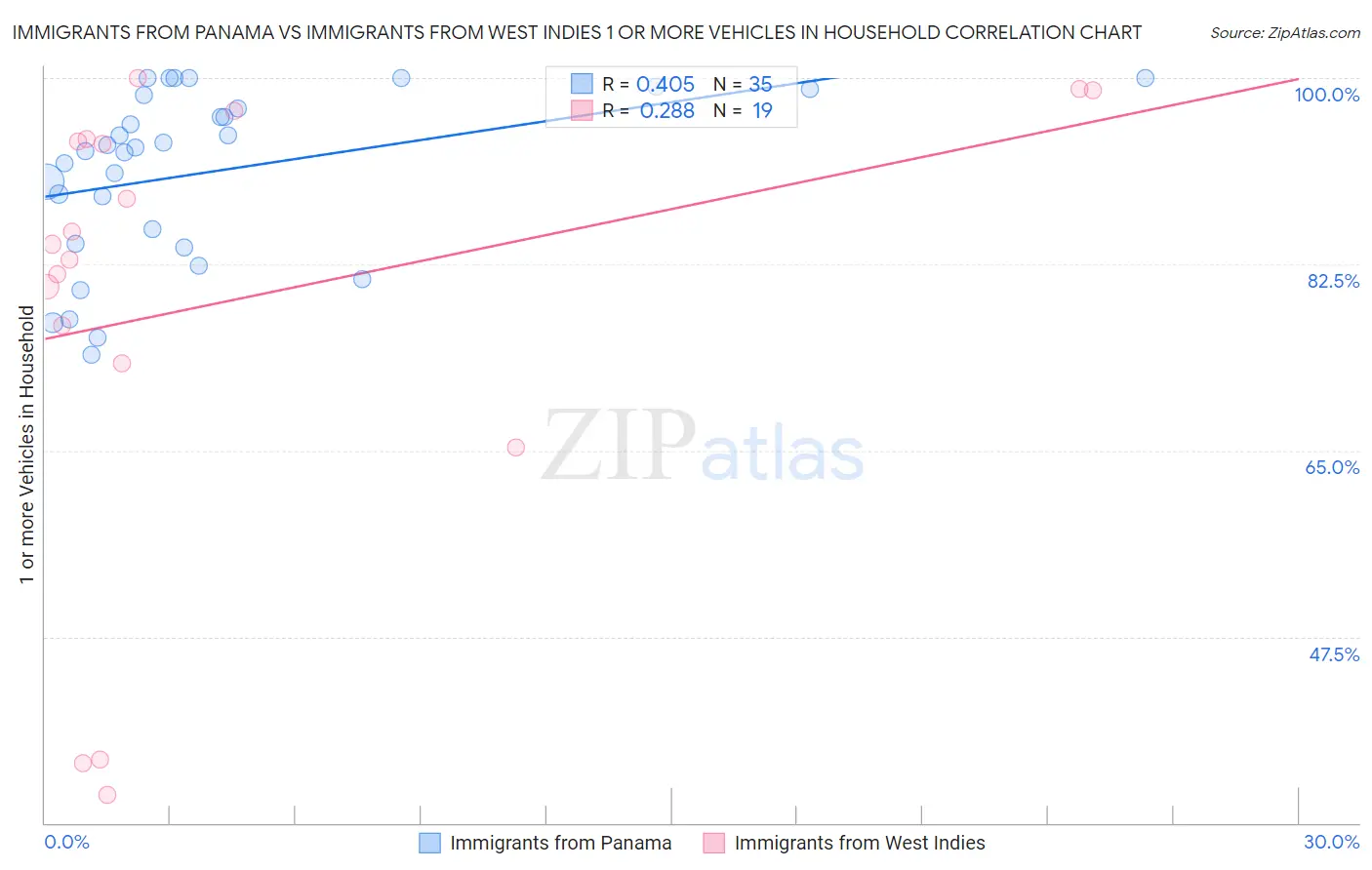 Immigrants from Panama vs Immigrants from West Indies 1 or more Vehicles in Household