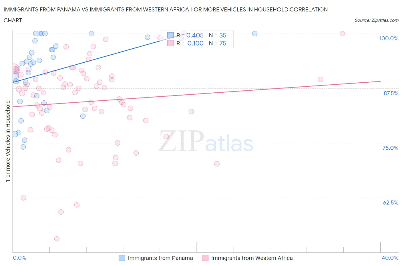 Immigrants from Panama vs Immigrants from Western Africa 1 or more Vehicles in Household