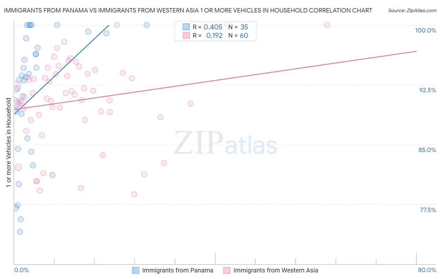 Immigrants from Panama vs Immigrants from Western Asia 1 or more Vehicles in Household