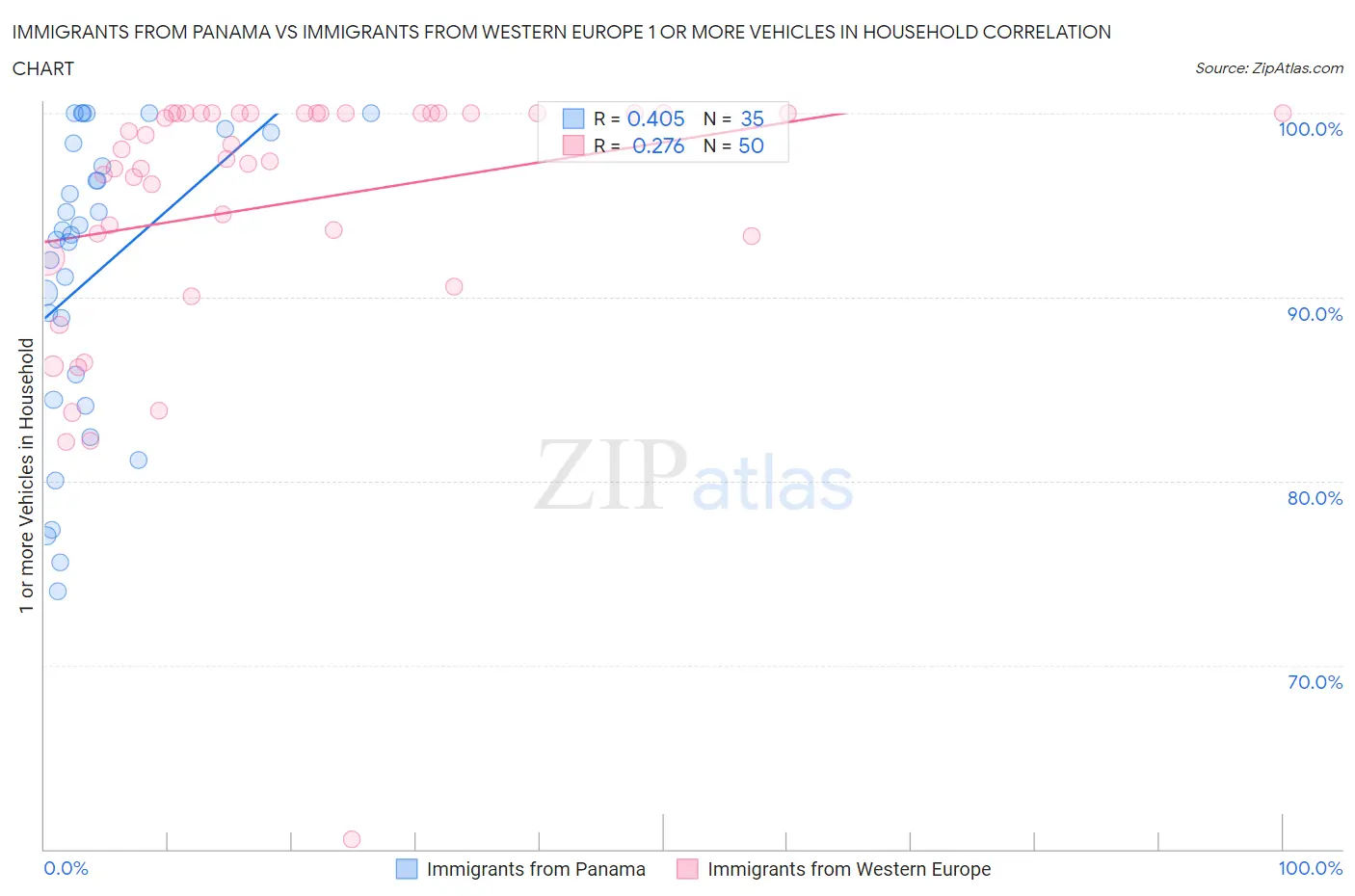 Immigrants from Panama vs Immigrants from Western Europe 1 or more Vehicles in Household