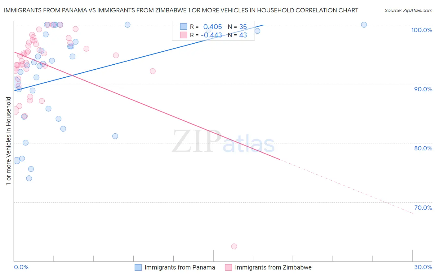 Immigrants from Panama vs Immigrants from Zimbabwe 1 or more Vehicles in Household