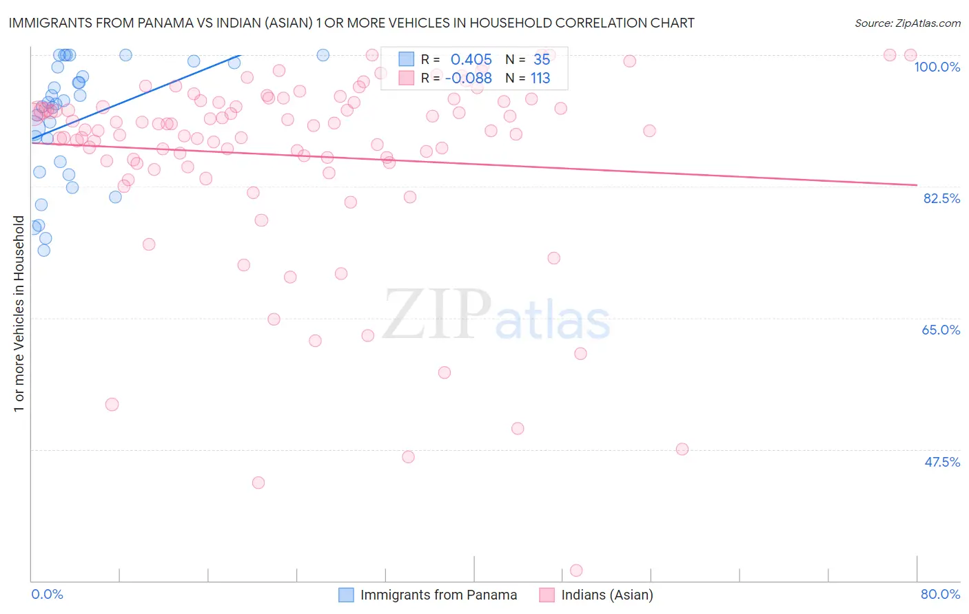 Immigrants from Panama vs Indian (Asian) 1 or more Vehicles in Household