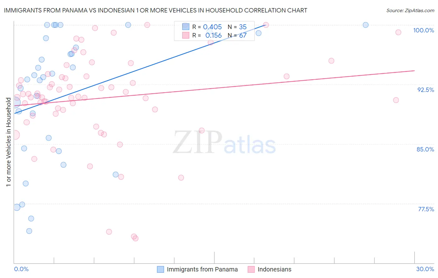 Immigrants from Panama vs Indonesian 1 or more Vehicles in Household