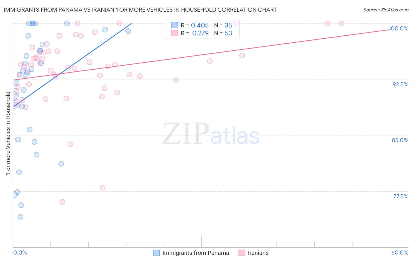 Immigrants from Panama vs Iranian 1 or more Vehicles in Household