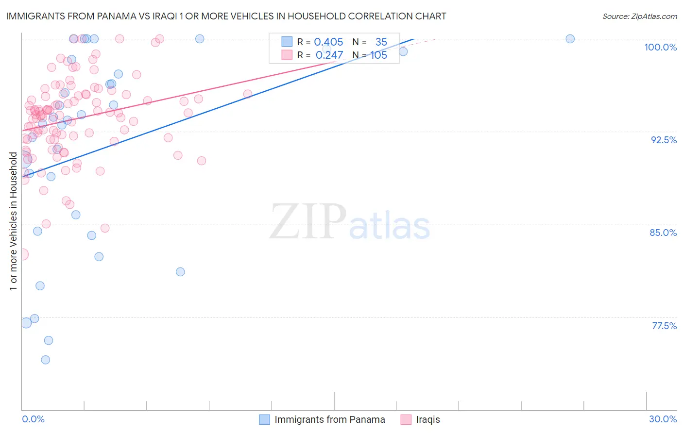 Immigrants from Panama vs Iraqi 1 or more Vehicles in Household