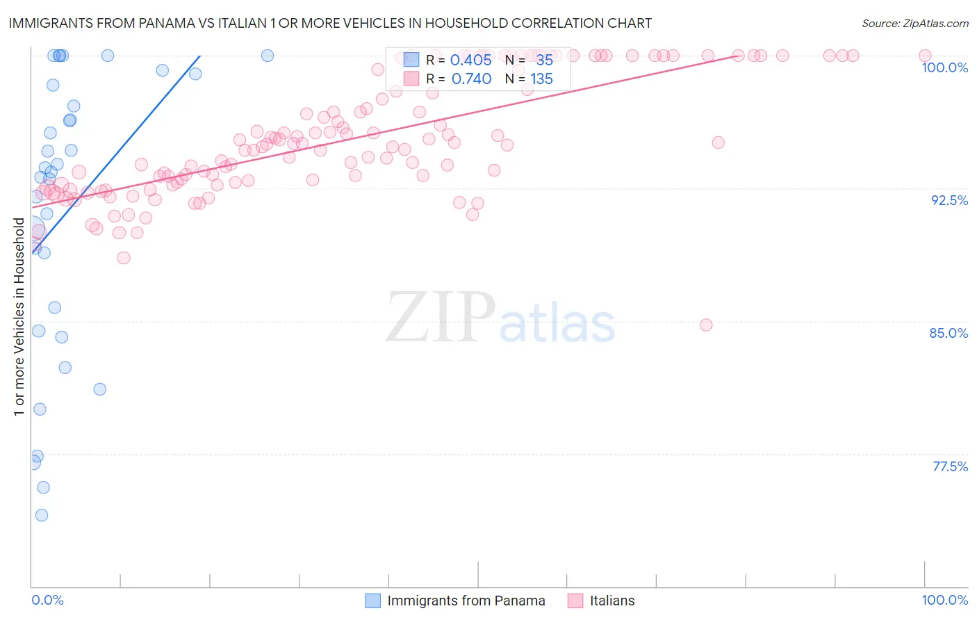 Immigrants from Panama vs Italian 1 or more Vehicles in Household