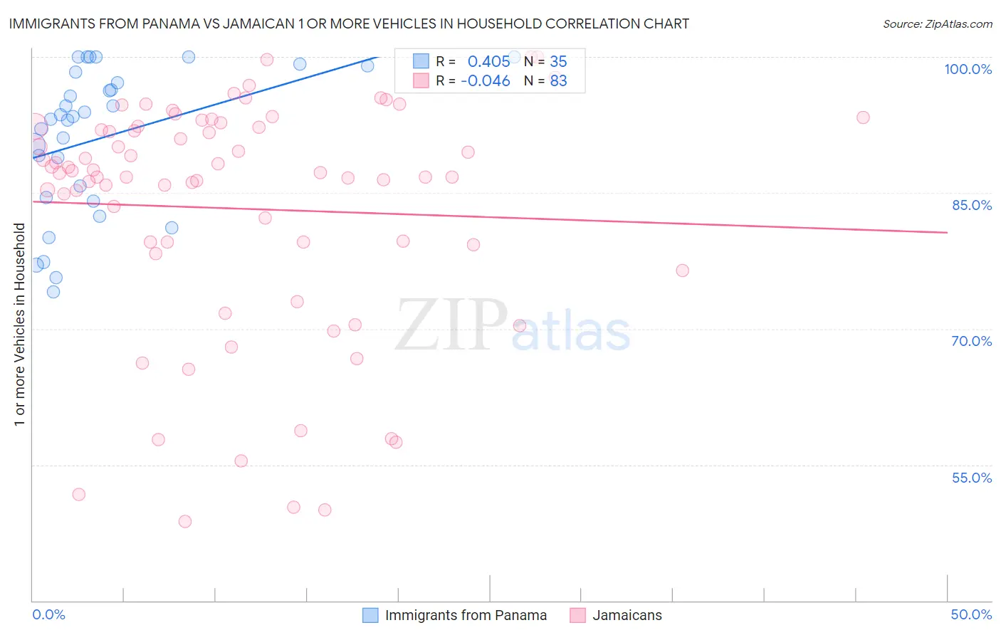 Immigrants from Panama vs Jamaican 1 or more Vehicles in Household